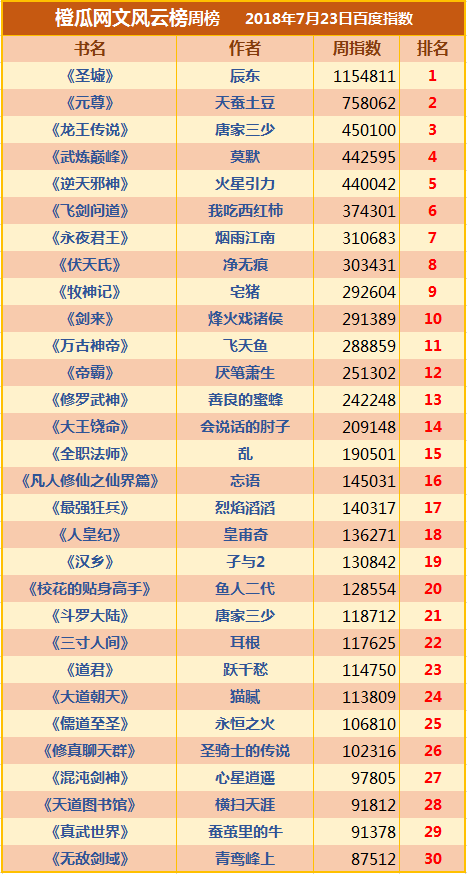 橙瓜网文风云榜周榜TOP30第七期——网络小说指数排行榜《圣墟》《元尊》继续领跑-橙瓜
