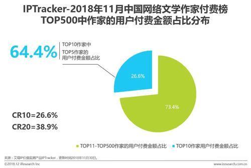 网络文学吸金排名：头部10名作家拿走近3成付费
