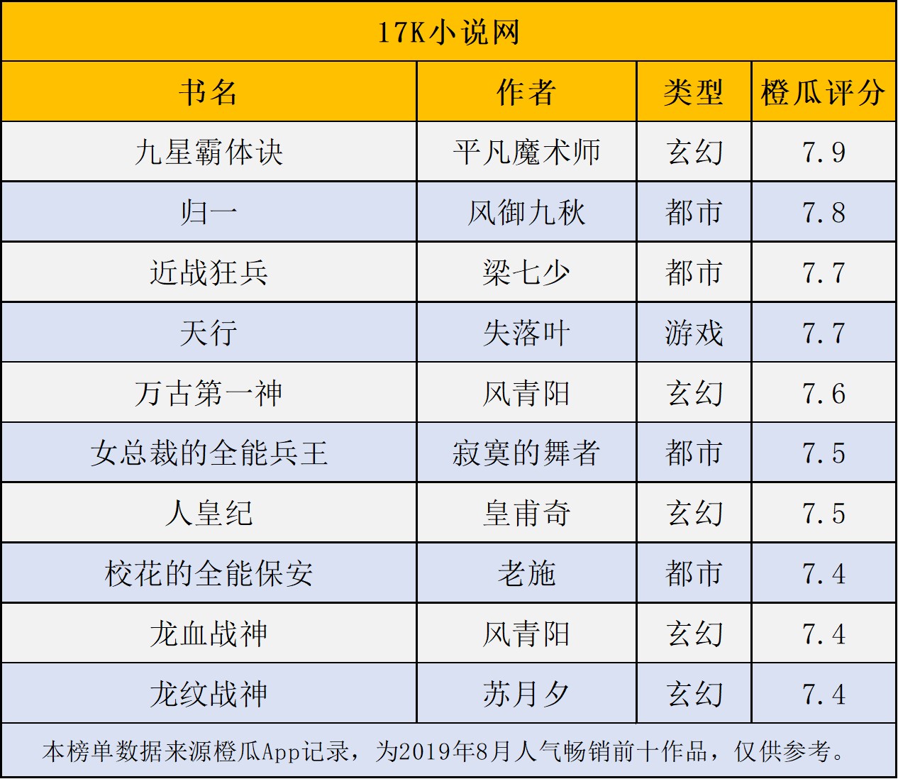 橙瓜数据 各平台8月连载作品人气畅销价值榜top10 特别人气风云榜top50 橙瓜