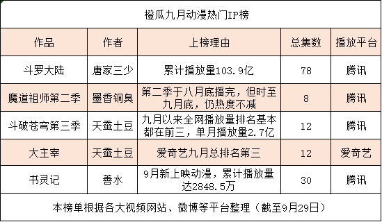 9月橙瓜网络文学行业数据报告 网络文学持续发力 文学平台推进作家公益 橙瓜